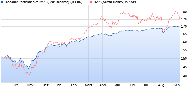 Discount Zertifikat auf DAX [BNP Paribas Emissions- . (WKN: PN3BLY) Chart