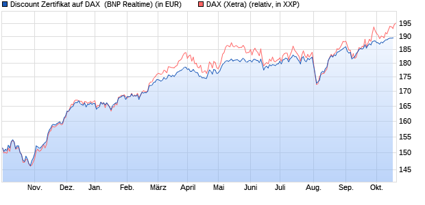 Discount Zertifikat auf DAX [BNP Paribas Emissions- . (WKN: PN3BM1) Chart