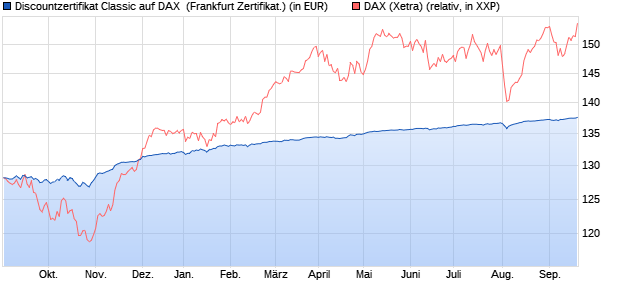 Discountzertifikat Classic auf DAX [Societe Generale . (WKN: SV6CL3) Chart