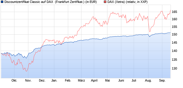 Discountzertifikat Classic auf DAX [Societe Generale . (WKN: SV6CMH) Chart