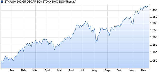 ISTX USA 100 GR DEC.PR EO Chart