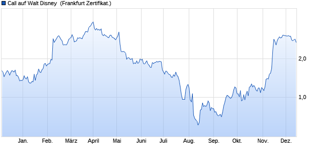 Call auf Walt Disney [DZ BANK AG] (WKN: DJ1R5V) Chart