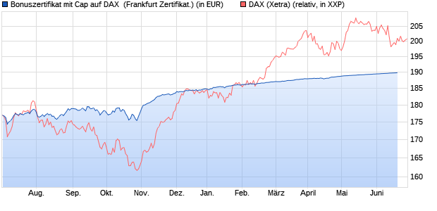 Bonuszertifikat mit Cap auf DAX [DZ BANK AG] (WKN: DJ1RPV) Chart