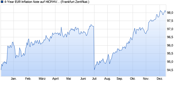 4-Year EUR Inflation Note auf HICP/HVPI Ex-Tobacco (WKN GP2K9H, ISIN XS2482425233) Chart