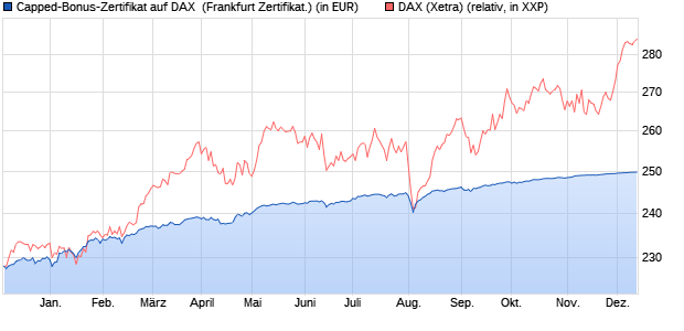 Capped-Bonus-Zertifikat auf DAX [BNP Paribas Emis. (WKN: PN3HPA) Chart