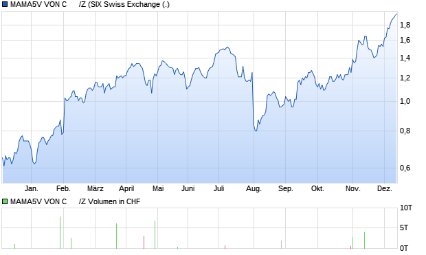 MAMA5V VON C      /Z Aktie Chart