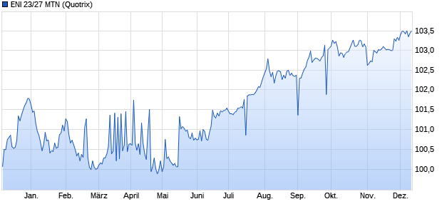 ENI 23/27 MTN (WKN A3LHZD, ISIN XS2623957078) Chart