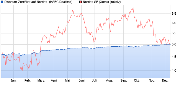 Discount-Zertifikat auf Nordex [HSBC Trinkaus & Burk. (WKN: HG9PUF) Chart