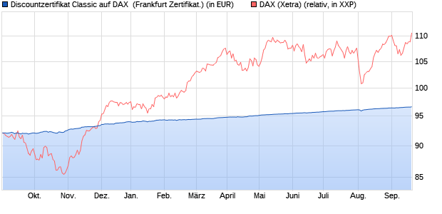 Discountzertifikat Classic auf DAX [Societe Generale . (WKN: SV6JVU) Chart