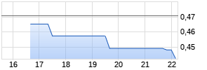 Azitra Inc Chart