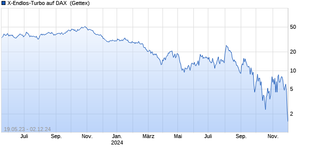 X-Endlos-Turbo auf DAX [HSBC Trinkaus & Burkhardt. (WKN: HG9RCX) Chart