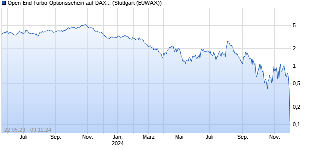 Open-End Turbo-Optionsschein auf DAX [Vontobel] (WKN: VU7GKV) Chart