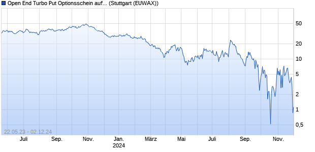 Open End Turbo Put Optionsschein auf DAX [J.P. Mor. (WKN: JL3UWP) Chart