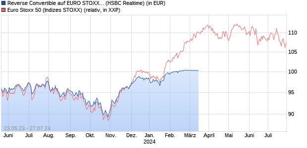 Reverse Convertible auf EURO STOXX 50 [HSBC Trin. (WKN: HG9TER) Chart