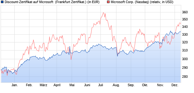 Discount-Zertifikat auf Microsoft [DZ BANK AG] (WKN: DJ1VZH) Chart