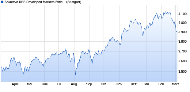 Solactive USS Developed Markets Ethically Screened . Chart