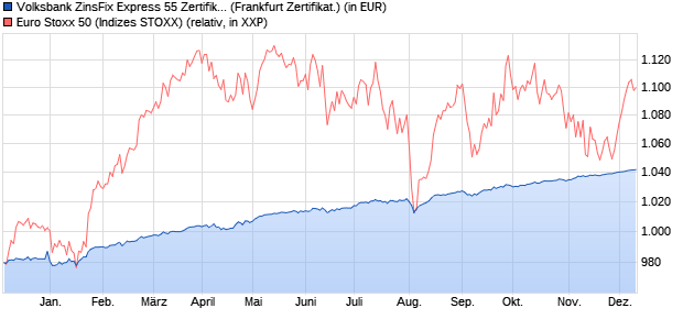 Volksbank ZinsFix Express 55 Zertifikat auf EURO ST. (WKN: DJ1S3U) Chart