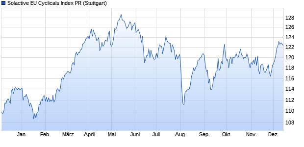 Solactive EU Cyclicals Index PR Chart