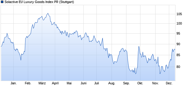 Solactive EU Luxury Goods Index PR Chart