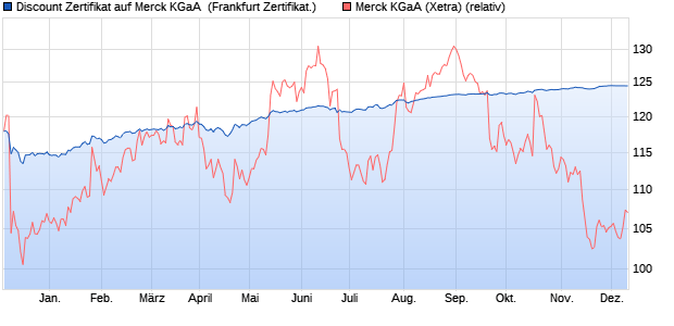 Discount Zertifikat auf Merck KGaA [BNP Paribas Emi. (WKN: PN31LQ) Chart