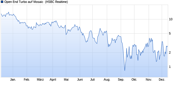 Open End Turbo auf Mosaic [HSBC Trinkaus & Burkh. (WKN: HG9Y6W) Chart