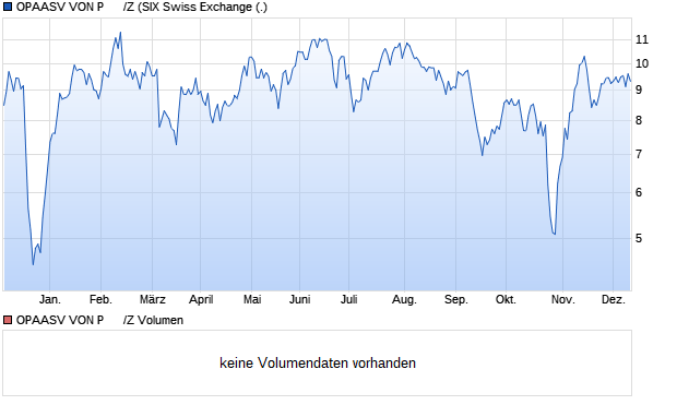 OPAASV VON P      /Z Aktie Chart