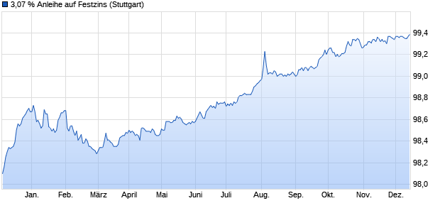 3,07 % Anleihe auf Festzins (WKN LB4C1M, ISIN DE000LB4C1M6) Chart