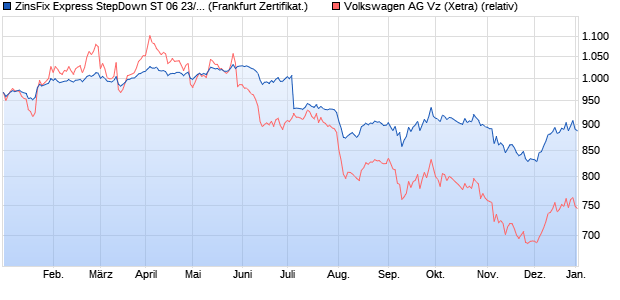 ZinsFix Express StepDown ST 06 23/26 auf Volkswag. (WKN: DJ1MZH) Chart