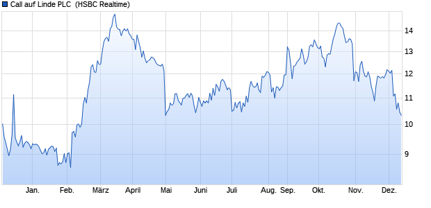 Call auf Linde PLC [HSBC Trinkaus & Burkhardt Gmb. (WKN: HG9Z7Z) Chart