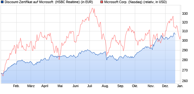 Discount-Zertifikat auf Microsoft [HSBC Trinkaus & Bu. (WKN: HG9Z2G) Chart