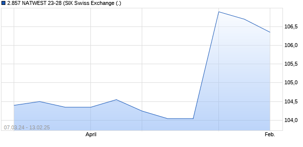 2.857 NATWEST 23-28 (WKN A3LH9U, ISIN CH1270825545) Chart