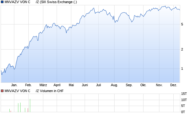 MNVAZV VON C      /Z Aktie Chart