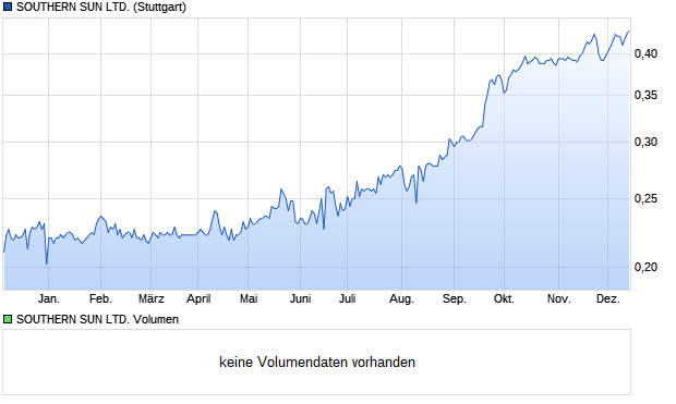 SOUTHERN SUN LTD. Aktie Chart