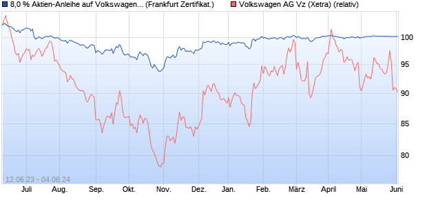 8,0 % Aktien-Anleihe auf Volkswagen Vz [Landesbank. (WKN: LB4CSP) Chart