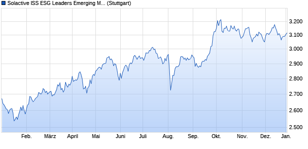 Solactive ISS ESG Leaders Emerging Markets Large . Chart