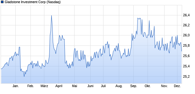 Gladstone Investment Corp (ISIN US3765468752) Chart