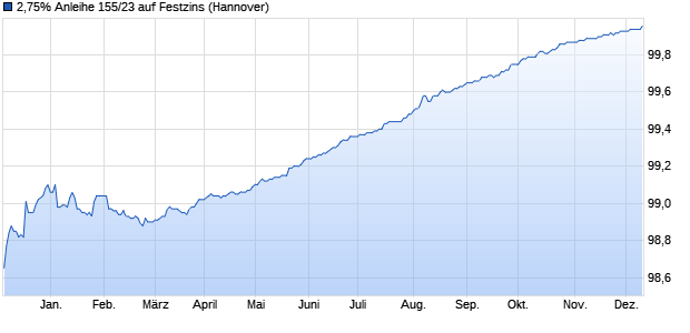 2,75% Anleihe 155/23 auf Festzins (WKN NLB35W, ISIN DE000NLB35W3) Chart