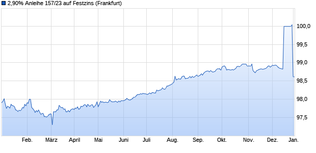 2,90% Anleihe 157/23 auf Festzins (WKN NLB35Y, ISIN DE000NLB35Y9) Chart