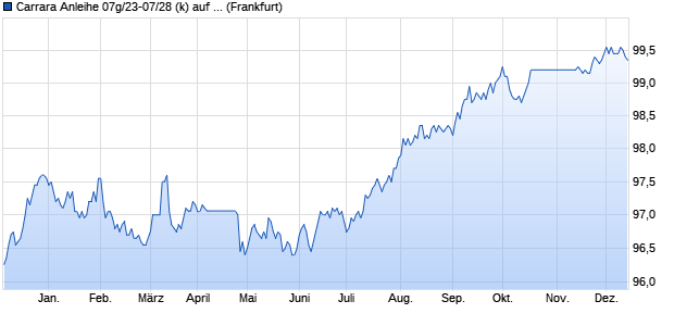 Carrara Anleihe 07g/23-07/28 (k) auf Festzins (WKN HLB490, ISIN DE000HLB4900) Chart