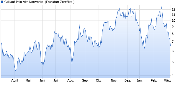 Call auf Palo Alto Networks [Societe Generale Effekte. (WKN: SV676C) Chart