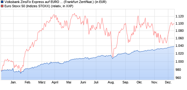 Volksbank ZinsFix Express auf EURO STOXX 50 [DZ . (WKN: DJ13QC) Chart