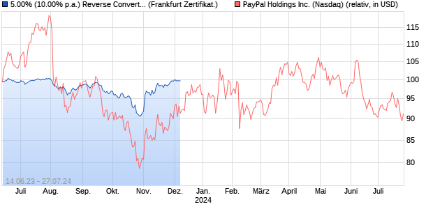 5.00% (10.00% p.a.) Reverse Convertible auf PayPal . (WKN: A33EFG) Chart
