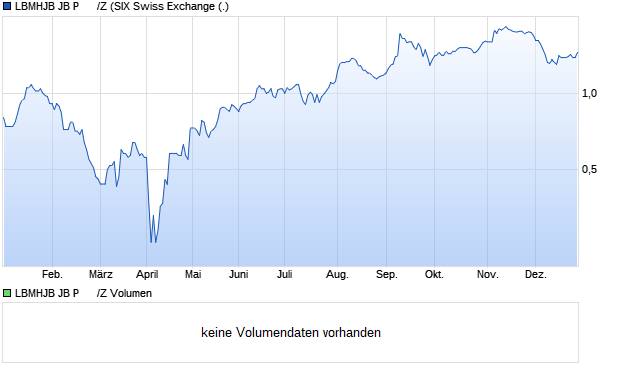 LBMHJB JB P      /Z Aktie Chart