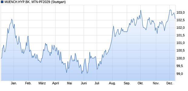 MUENCH.HYP.BK. MTN-PF2029 (WKN MHB35J, ISIN DE000MHB35J0) Chart