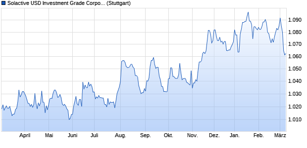 Solactive USD Investment Grade Corporate GBP Index Chart