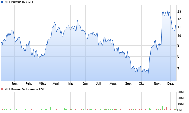 NET Power Aktie Chart