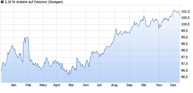 3,18 % Anleihe auf Festzins (WKN LB4CU9, ISIN DE000LB4CU99) Chart