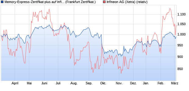 Memory-Express-Zertifikat plus auf Infineon [Landesb. (WKN: LB4CWU) Chart