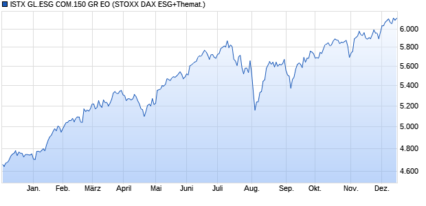 ISTX GL.ESG COM.150 GR EO Chart