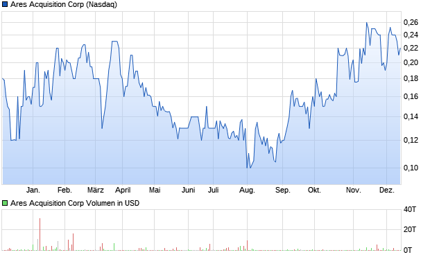 Ares Acquisition Corp Aktie Chart